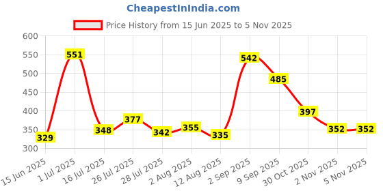 amazon.in fort collins Men's Solid Regular Fit Thermal Topwear fort collins Price History Graph from 15 Jun 2025 to 1 Nov 2025