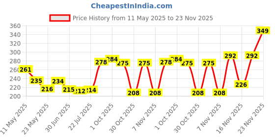 amazon.in fort collins Womens Gloves fort collins Price History Graph from 11 May 2025 to 23 Nov 2025