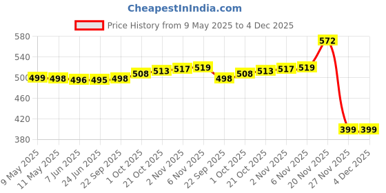 amazon.in fort collins Women's Polyester Blend Modern Solid Thermal Leggings – Ultra-Warm, Stretchable Winter Wear with Soft Fleece Lining fort collins Price History Graph from 9 May 2025 to 4 Dec 2025