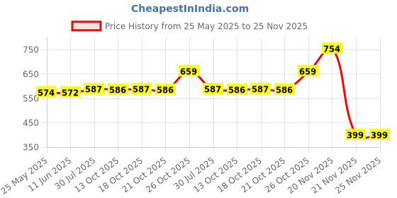 amazon.in fort collins Women’s Thermal Leggings – Ultra-Warm, Stretchable Winter Wear with Soft Fleece Lining Black fort collins Price History Graph from 25 May 2025 to 25 Nov 2025