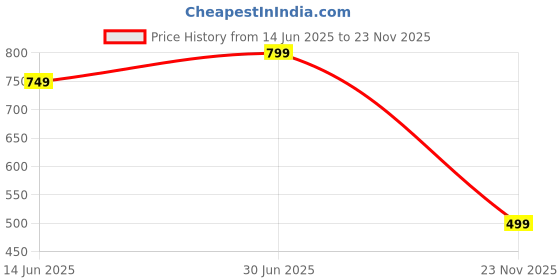 amazon.in fort worth Combo Pack of 3 Shorts Ultra Lightweight Gym Short for Men fort worth Price History Graph from 14 Jun 2025 to 23 Nov 2025