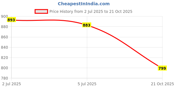 amazon.in fort worth Cotton Blend Traditional Men's Kurta Pajama Set - Pack of 2, Ethnic Indian Wear (White:Pink, 40-L) fort worth Price History Graph from 2 Jul 2025 to 21 Oct 2025