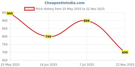 amazon.in fort worth Men's 4 Pack Gym Workout Shorts Quick Dry Bodybuilding Weightlifting Pants Training Running Jogger with Pockets fort worth Price History Graph from 25 May 2025 to 22 Nov 2025