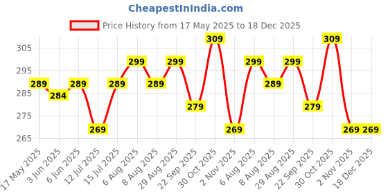 amazon.in Fort Worth Mens Breathable Honeycomb Running, Gym Wear, Athlete Shorts for All Sports (Pack of 1) fort worth Price History Graph from 17 May 2025 to 18 Dec 2025