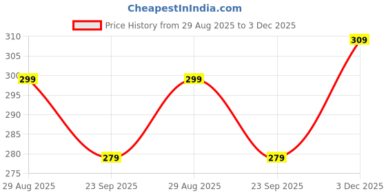amazon.in fort worth Mens Breathable Honeycomb Running, Gym Wear, Athlete Shorts for All Sports (Pack of 1) fort worth Price History Graph from 29 Aug 2025 to 3 Dec 2025