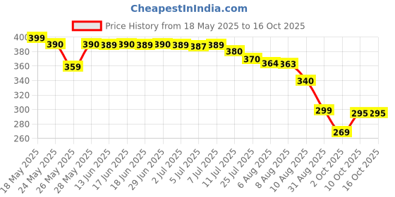amazon.in FORTAY Facemoist Cream Spf 15 | Facial Rejuvenator & Daily Moisturiser | Non-Comedogenic 60 Gm Price History Graph from 18 May 2025 to 16 Oct 2025