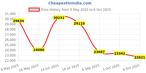 amazon.in fortheal Ice Cream Maker&Shaved Ice Attachment for Kitchen aid Mixer, Kitchenaid Accessories Set Includes Shaved Ice Machine with 8 Ice Molds and Ice Cream Sorbet Gelato Maker for 4.5Qt & Larger Stand Mixers fortheal Price History Graph from 9 May 2025 to 6 Oct 2025
