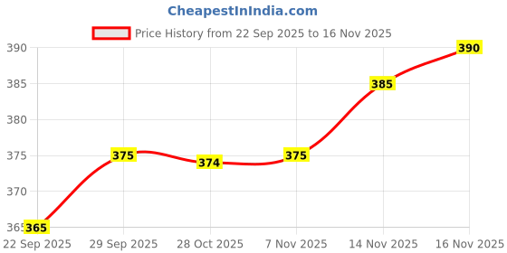 amazon.in Fortify & Revitalize Hair-top Strengthening Shampoo, 150 ml Price History Graph from 22 Sep 2025 to 16 Nov 2025