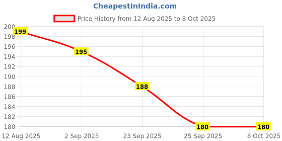amazon.in FORTIFY Plastic Restoring Agent Car Maintenance Specialist Nano Plastic Refresh Coating Restore Shine on Plastic & Leather Parts on Car & Bikes | Reduce Dust Accumulation | Each 100ml, (Pack of 2) Price History Graph from 12 Aug 2025 to 8 Oct 2025