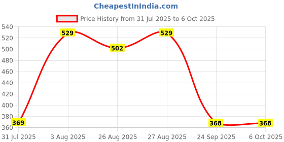 amazon.in Fortify Style Women's Combo Handbag Set Of 3 (Purse, Shoulder Bag, Clutch) Price History Graph from 31 Jul 2025 to 4 Oct 2025