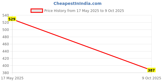amazon.in Fortify Style Women's Combo Handbag Set Of 3 (Purse, Shoulder Bag, Clutch) Price History Graph from 17 May 2025 to 9 Oct 2025