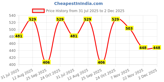 amazon.in Fortify Style Women's Fashion Handbag Set Of 3 (Purse, Shoulder Bag, Clutch) Price History Graph from 31 Jul 2025 to 1 Dec 2025