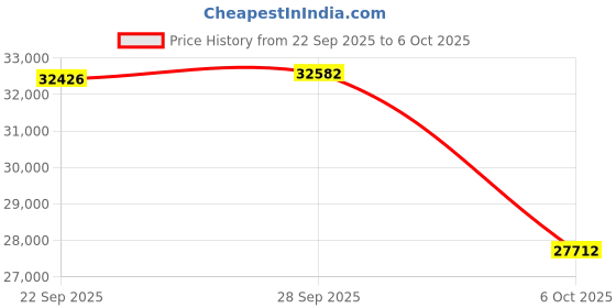amazon.in FORTINET FortiAP 223E IEEE 802.11ac 1.14 Gbit/s Wireless Access Point Price History Graph from 22 Sep 2025 to 6 Oct 2025