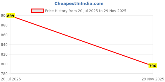 amazon.in Fortuna Idli Steamer Stainless Steel | 3 Plate, 15 Idlis | Idli Pot/Idli maker stainless steel, Gas & Induction compatible | Medium idli maker | Multi Kadai (15 Idli) Price History Graph from 20 Jul 2025 to 29 Nov 2025