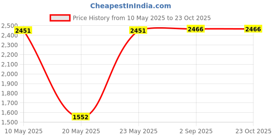 amazon.in fortunatever Classical Men's Solid Pocket Square (Burgundy Red) fortunatever Price History Graph from 10 May 2025 to 23 Oct 2025
