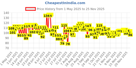 amazon.in Fortune 100% Chana Dal Besan,1 kg fortune Price History Graph from 1 May 2025 to 23 Nov 2025