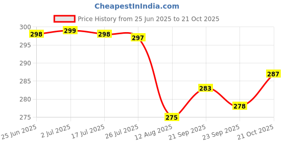 amazon.in tiara FORTUNE 1Pc Set Multipurpose Professional Vegetable Fruit Carrot Peeler Potato slicer shredder kitchen peeler for cabbage vegetables 3in1 tiara Price History Graph from 25 Jun 2025 to 21 Oct 2025