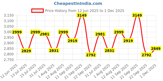 amazon.in champion Fortune 750 watt 4 Jars Mixer Grinder with 3 Stainless Steel Jars and 1 Juicer Jar with powerful copper motor and 3 years warranty | 19,000 RPM Motor Speed (White & Sky) champion Price History Graph from 12 Jun 2025 to 1 Dec 2025