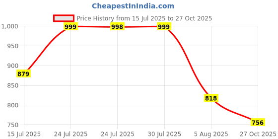 amazon.in liberty Fortune BENSTOCK1E – Formal Lacing Derby Shoes for Men, Black, Tan – Cushioned & Non-Slip – Business, Wedding, Office Wear – Stylish Shoes for Men Formal liberty Price History Graph from 15 Jul 2025 to 27 Oct 2025