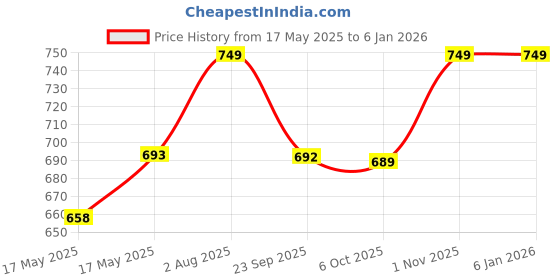 amazon.in fortune central Waist Bag for Men – Stylish,Premium PU Leather, Adjustable Strap, Waterproof. (Brown) fortune central Price History Graph from 17 May 2025 to 3 Jan 2026