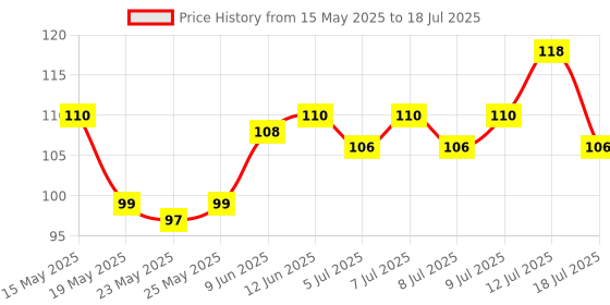 amazon.in Fortune Chana dal, 1 kg, Unpolished and Sortex cleaned fortune Price History Graph from 15 May 2025 to 12 Jul 2025