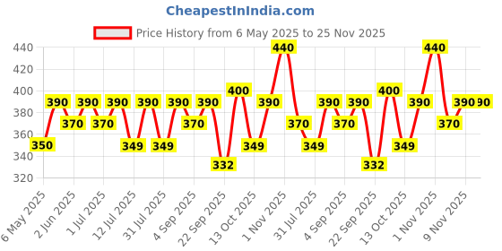 amazon.in FORTUNE Dishwasher Tablets, 5 in 1 Action, Fresh Scent, 30 Count fortune Price History Graph from 6 May 2025 to 25 Nov 2025