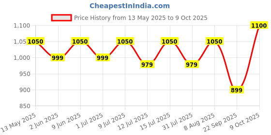 amazon.in FORTUNE Dishwasher Tablets, 5 in 1 Action, Fresh Scent, 90 Count (90.00) fortune Price History Graph from 13 May 2025 to 9 Oct 2025