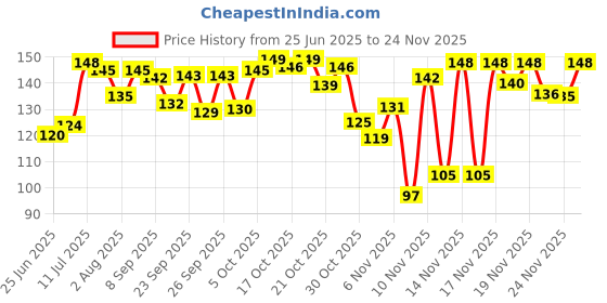 amazon.in Fortune Everyday Basmati Rice, Full Grain, 1 kg Price History Graph from 25 Jun 2025 to 24 Nov 2025
