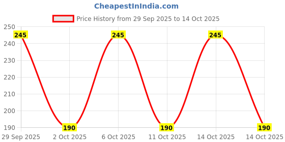 amazon.in FORTUNE Goldnut Refined Groundnut Oil, 1L Price History Graph from 29 Sep 2025 to 14 Oct 2025