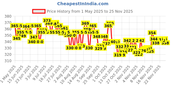 amazon.in Fortune Hamesha Mini Dubar Basmati Rice, suitable for daily cooking, 5 Kg Price History Graph from 1 May 2025 to 24 Nov 2025
