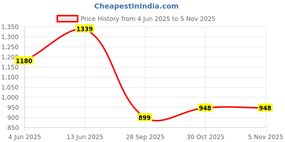 amazon.in liberty Fortune HML-10E Casual Non Lacing Loafers for Men with PU Sole | Comfortable Upper and Lightweight | Cushioned Footbed | Durable and Trendy Design | Quick Wear Slip on Shoes liberty Price History Graph from 4 Jun 2025 to 3 Nov 2025