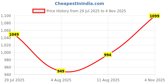 amazon.in liberty Fortune HML-13E Men’s Formal Oxford Shoes - Black, Brown - Synthetic Leather Lace-Up with Cushioned Footbed - Stylish Office Footwear - Comfortable and Lightweight liberty Price History Graph from 29 Jul 2025 to 4 Nov 2025