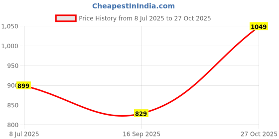 amazon.in liberty Fortune HML-6E Men’s Formal Derby Shoes - Black, Brown - Synthetic Leather Lace-Up with Cushioned Footbed - Stylish Office Footwear - Comfortable and Lightweight liberty Price History Graph from 8 Jul 2025 to 27 Oct 2025