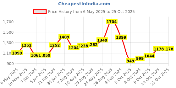 amazon.in liberty Fortune HOL-125E Lacing Brogue Shoes for Men with PU Sole | Comfortable & Lightweight | Cushioned Footbed | Durable & Trendy Design | Leather Insole | Formal Footwear liberty Price History Graph from 6 May 2025 to 25 Oct 2025