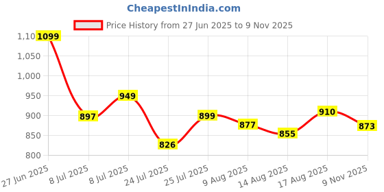 amazon.in liberty Fortune HOL-130E Formal Lacing Derby Shoes for Men with PVC Sole | PU Outsole | Comfortable & Lightweight | Cushioned Footbed | Durable & Trendy Design liberty Price History Graph from 27 Jun 2025 to 9 Nov 2025