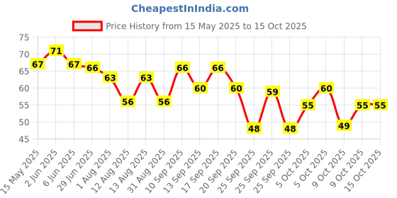 amazon.in FORTUNE Kala Chana Whole, 500 Gm, Unpolished And Sortex Cleaned fortune Price History Graph from 15 May 2025 to 15 Oct 2025
