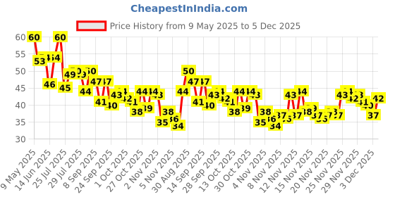 amazon.in Fortune Mini Chunks, 200 Grams / 225g (Weight may vary) fortune Price History Graph from 9 May 2025 to 3 Dec 2025