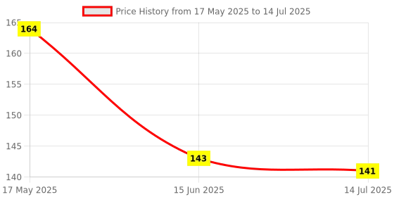 amazon.in Fortune Moong Dal, 1 kg, Unpolished and Sortex cleaned Price History Graph from 17 May 2025 to 14 Jul 2025