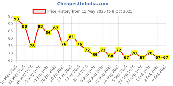 amazon.in FORTUNE Moong Dal, 500 Gm, Unpolished And Sortex Cleaned fortune Price History Graph from 15 May 2025 to 8 Oct 2025