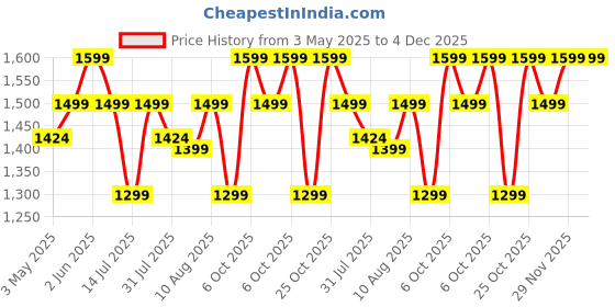 amazon.in FORTUNE Multi-Purpose Wall Hung (Frosted) Glass Front Bathroom Shelf with Wall Brackets, Storage Holder, 12 x 6 Inch - (Pack of 3) fortune Price History Graph from 3 May 2025 to 4 Dec 2025