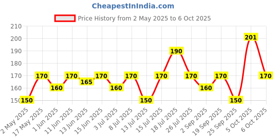 amazon.in Fortune Multi Use Descaler 100 gm (4 Units x 100 gm) fortune Price History Graph from 2 May 2025 to 6 Oct 2025