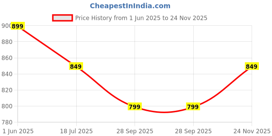 amazon.in FORTUNE Multipurpose Glass Setup Box Shelf/TV Setup Box Stand/Set Top Box Stand/WiFi Router Stand with Heavy Wall Mount Brackets -12 X 9 INCH (Black) fortune Price History Graph from 1 Jun 2025 to 24 Nov 2025