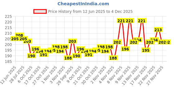 amazon.in Fortune Pehli Dhaar First Pressed Kachi Ghani Mustard Oil 1 L (Pouch) Price History Graph from 12 Jun 2025 to 4 Dec 2025