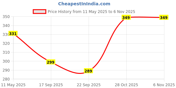 amazon.in FORTUNE Premium Stainless Steel Hook Plate Hook Patti,Wall Mounting Door Back Hanger Pins Hanging Cloth Set, Shirt Bath Towel Hanger,Robe, Keys, Coat Hook Hanger Rail Bar for Bathroo (6 Hooks) fortune Price History Graph from 11 May 2025 to 6 Nov 2025