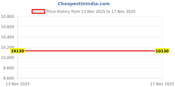 amazon.in Fortune Products LMB-15W Light My Bottle Light Price History Graph from 13 Nov 2025 to 17 Nov 2025