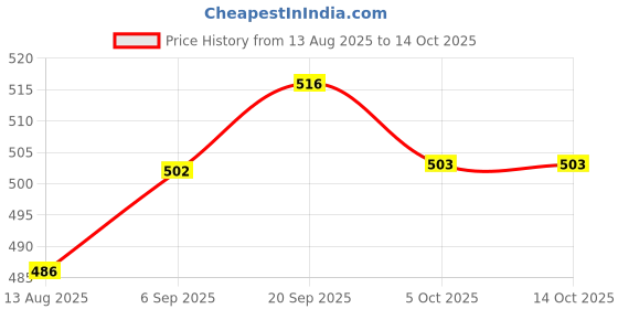 amazon.in FORTUNE PURE LOKWAN WHEAT 10KG Price History Graph from 13 Aug 2025 to 14 Oct 2025