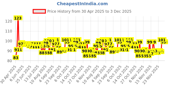amazon.in Fortune Rozana Gold Basmati Rice, suitable for daily cooking, 1 kg Price History Graph from 30 Apr 2025 to 3 Dec 2025