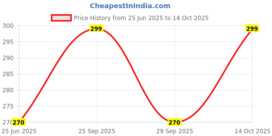 amazon.in Fortune SOYA Chunks Pouch, 1kg 10% Extra Price History Graph from 25 Jun 2025 to 14 Oct 2025