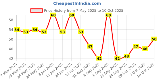 amazon.in Fortune Soya Granules, 225gm fortune Price History Graph from 7 May 2025 to 10 Oct 2025