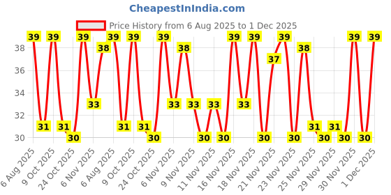 amazon.in FORTUNE Suji Pouch,500 Gram Price History Graph from 6 Aug 2025 to 1 Dec 2025